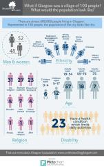 Miniature Glasgow - the city in 100 people v1