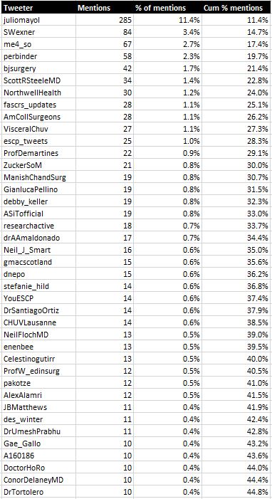 most mentioned people (tweets) top 40