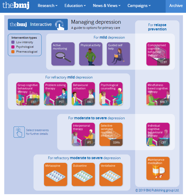 management of depression (bmj)