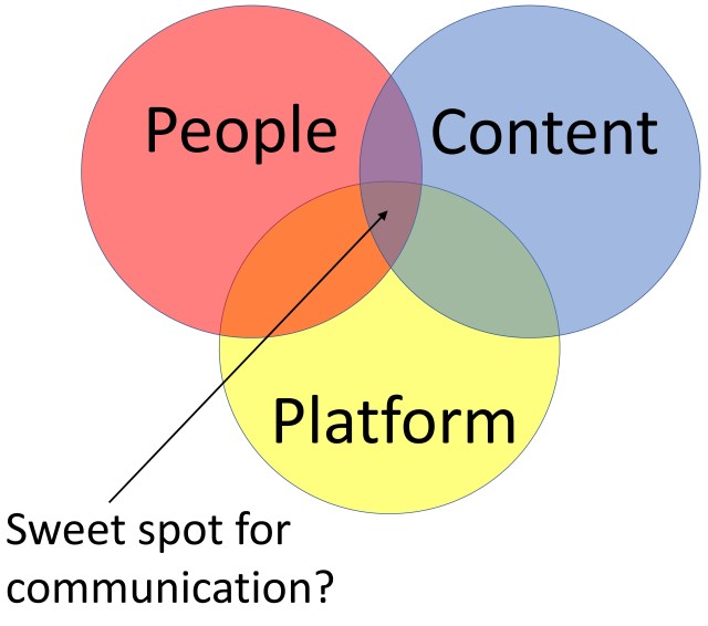 communication model