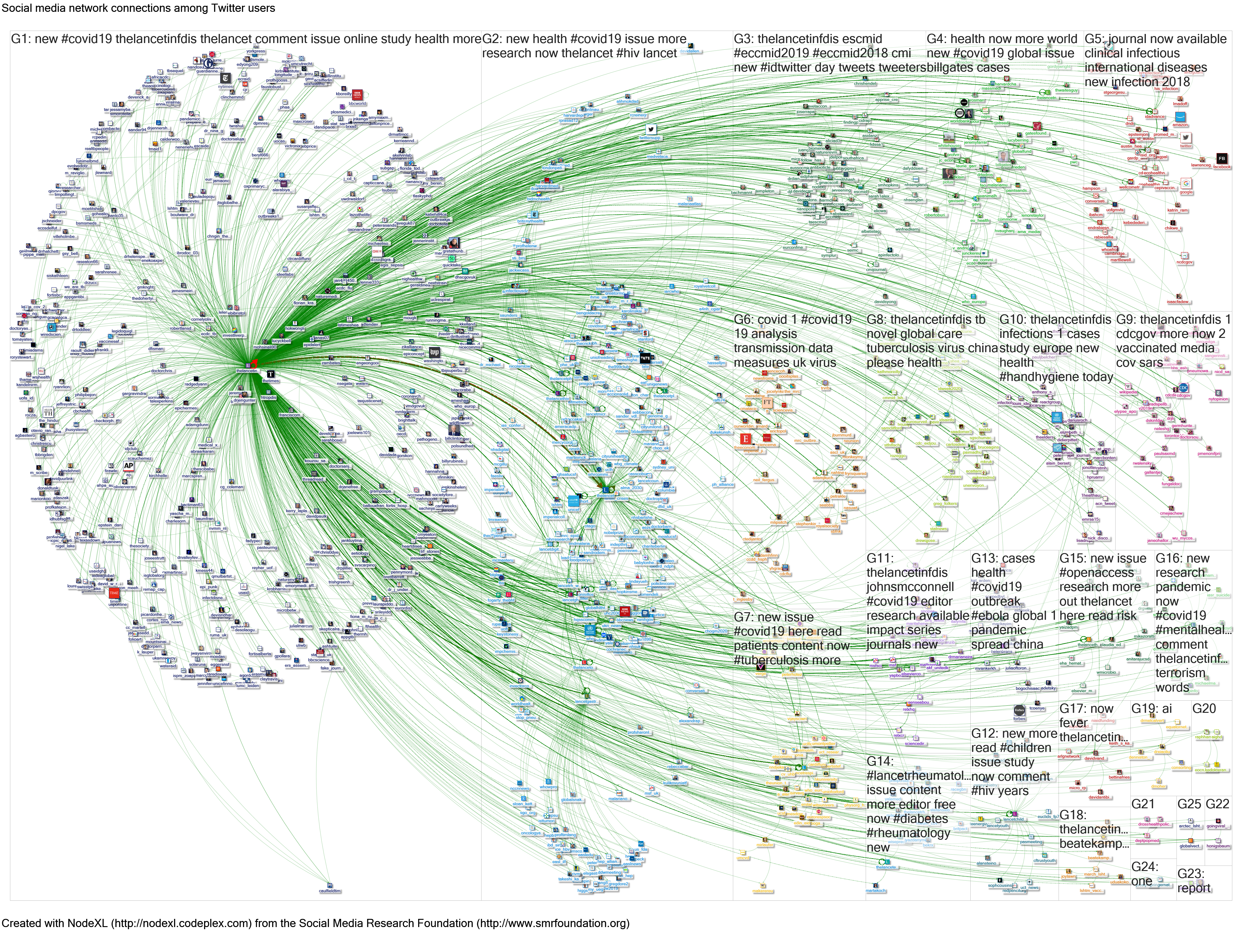thelancetinfdis - network map after extracting details of other tweeters