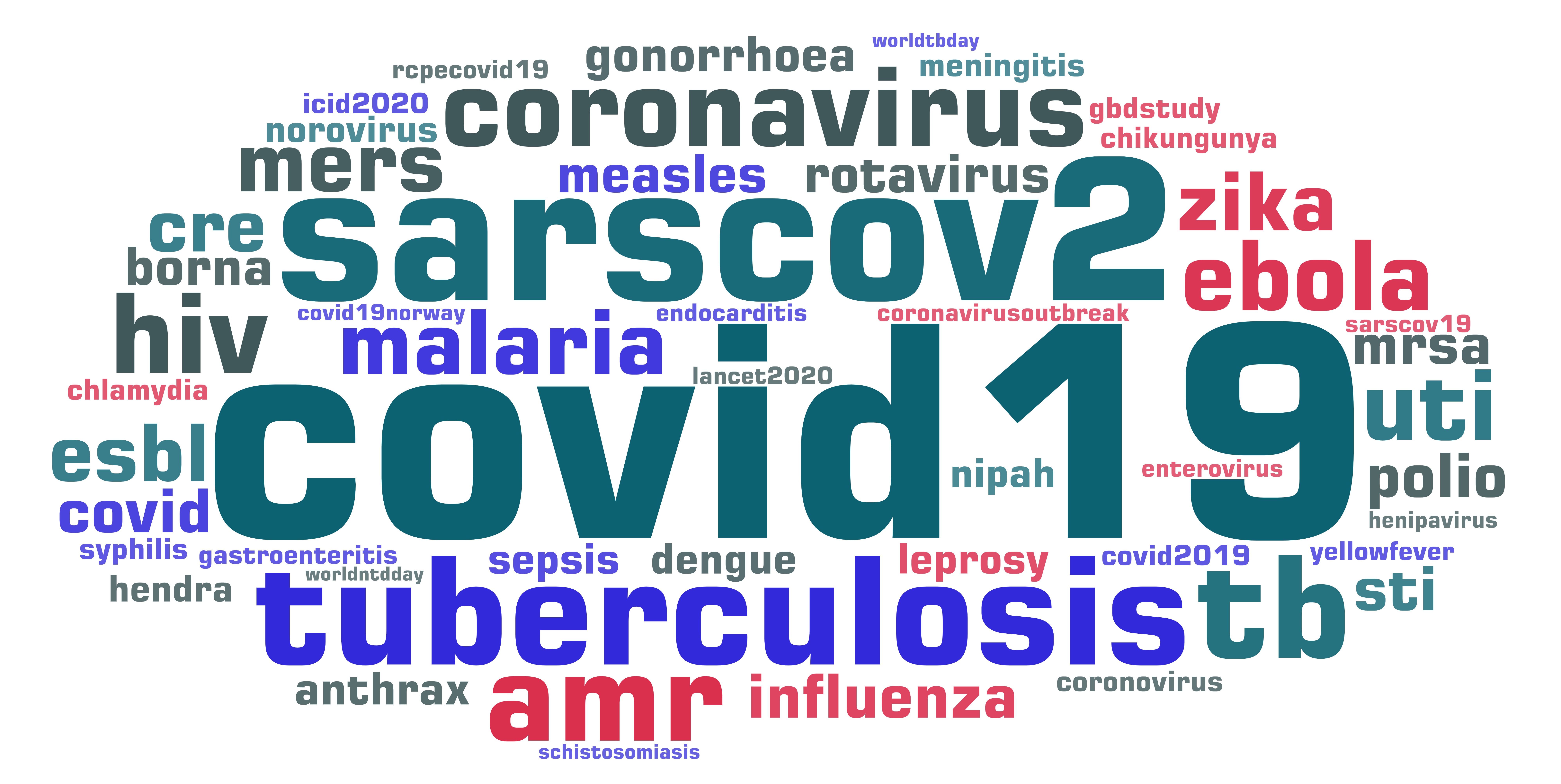 Hashtags in @TheLancetInfDis tweets during the pandemic - by number of tweets posted Hashtags in @TheLancetInfDis tweets during the pandemic - by number of tweets posted