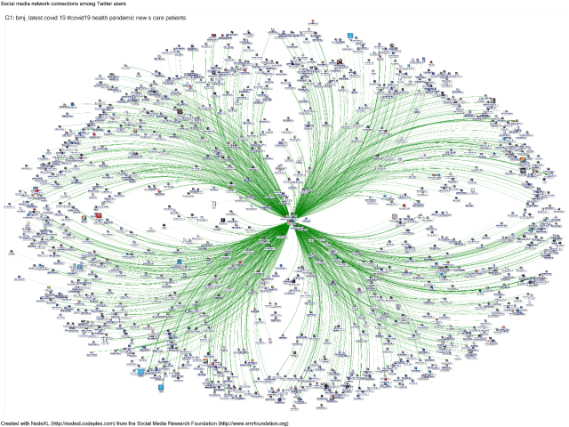 Figure 1. The user list for @BMJ_Latest (16 March to 20 June 2020). Source NodeXL.