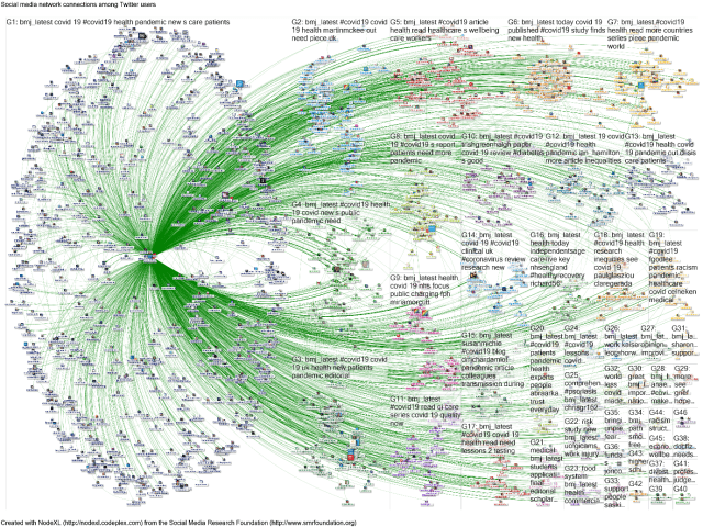 Figure 2. The @BMJ_Latest network reconstructed from tweet and retweet IDs (16 March to 20 June 2020). Source NodeXL.