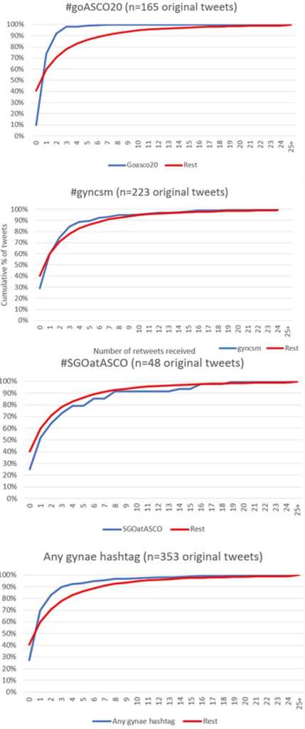 Figure 1. Comparison of hashtags